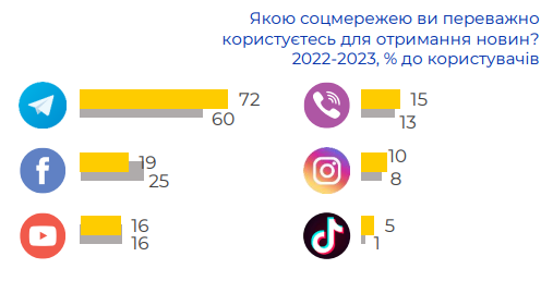 Есть ли угроза от Telegram? Почему украинцам рекомендуют перейти на другие мессенджеры